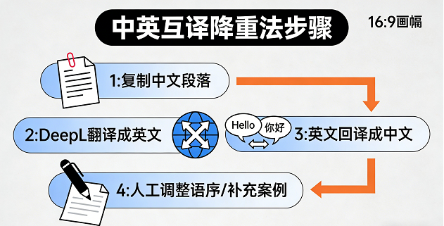 论文 AI 降重方法 (4).png